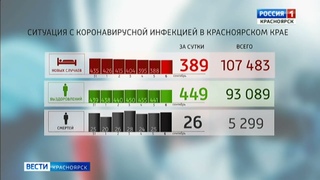 389 заболевших коронавирусом выявлено в крае за сутки