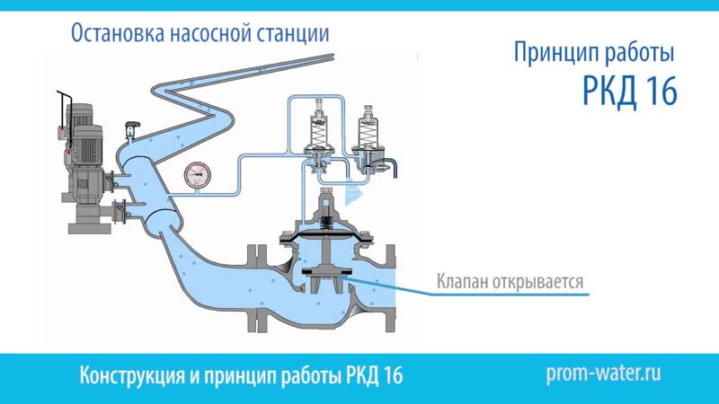 Клапаны защиты от гидроудара РКД